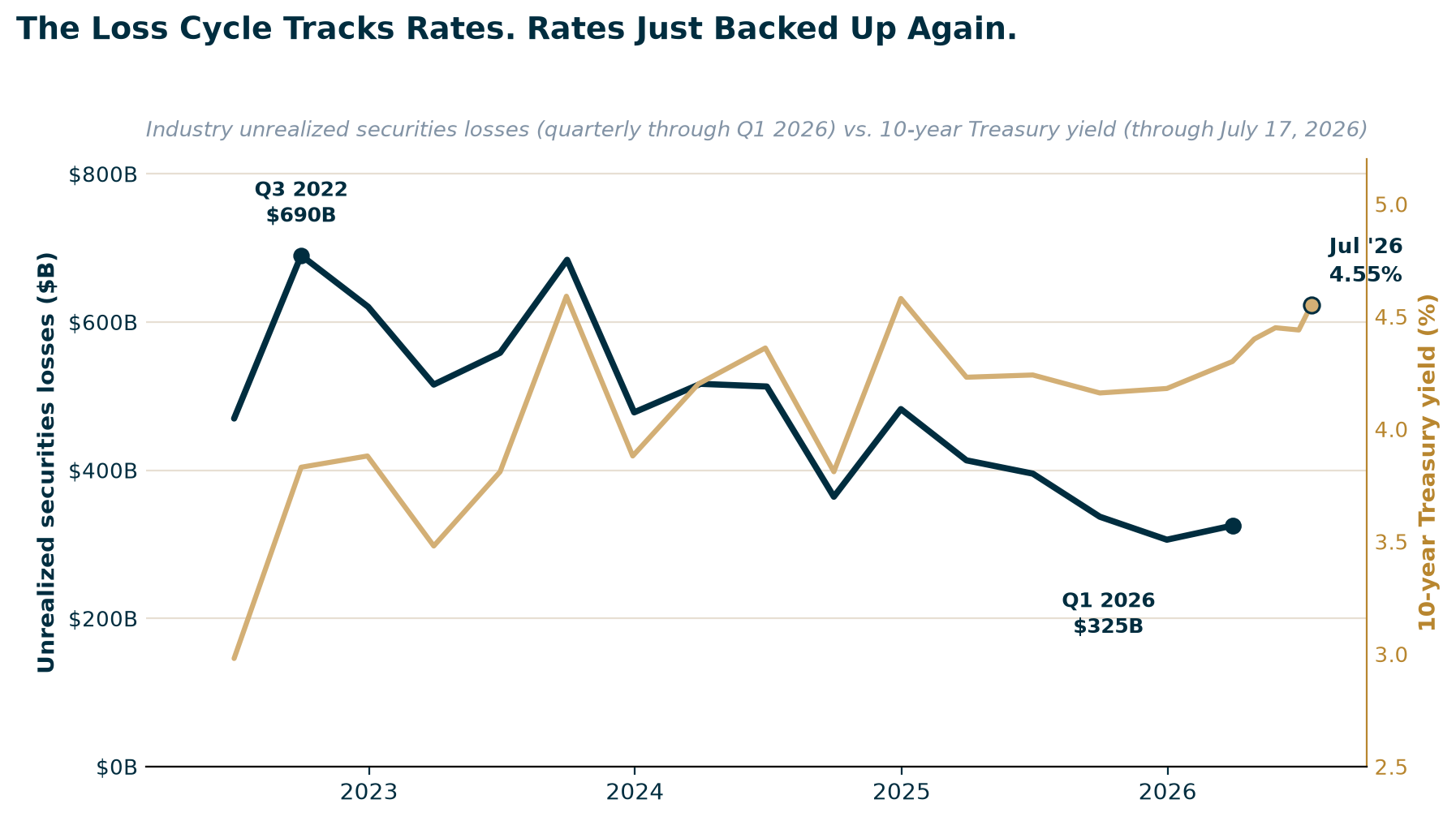 Chart: Unrealized securities losses vs. 10-year Treasury yield