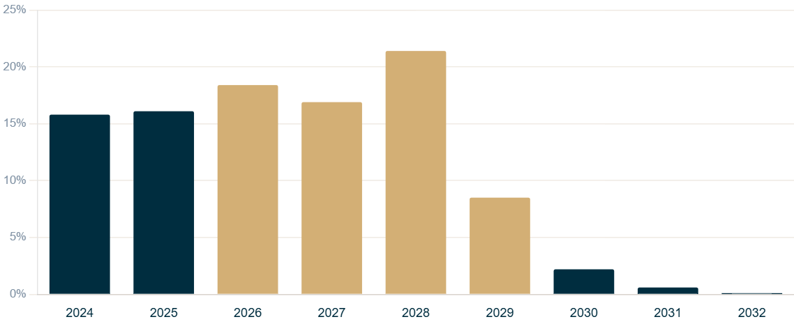 Chart: Share of private credit loans maturing by year, 2024 to 2032, with the 2026 to 2029 window highlighted