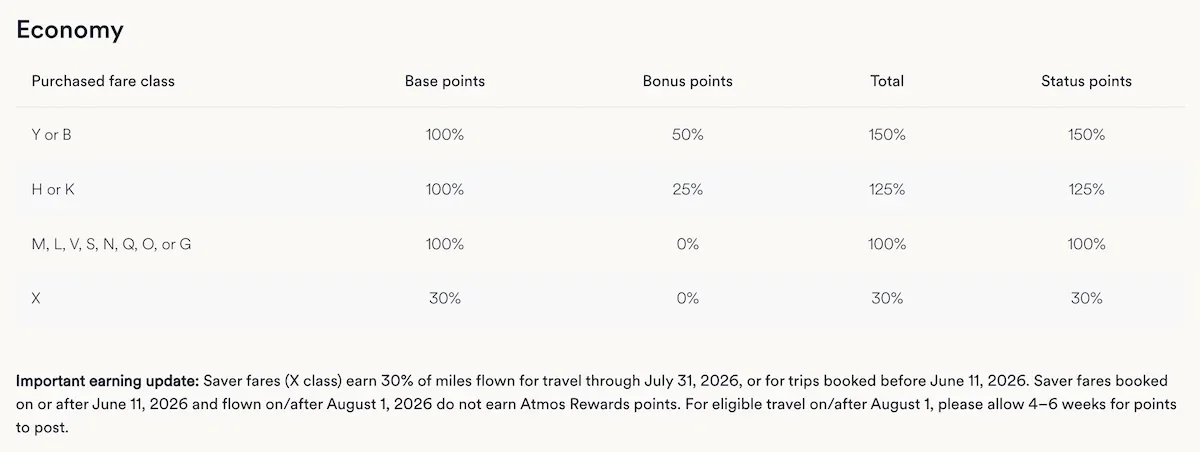 Official Atmos Rewards points earning chart showing base, bonus, total, and status points by fare class, with Saver X class at 30 percent