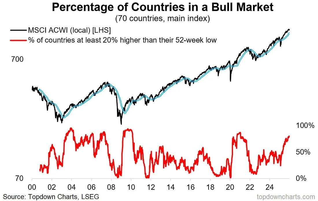 Chart showing Percentage of Countries in a Bull Market across 70 countries