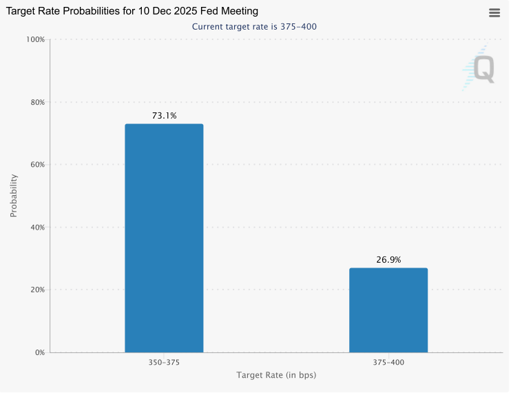 Chart showing Handicapping Dec Rate Cut Odds