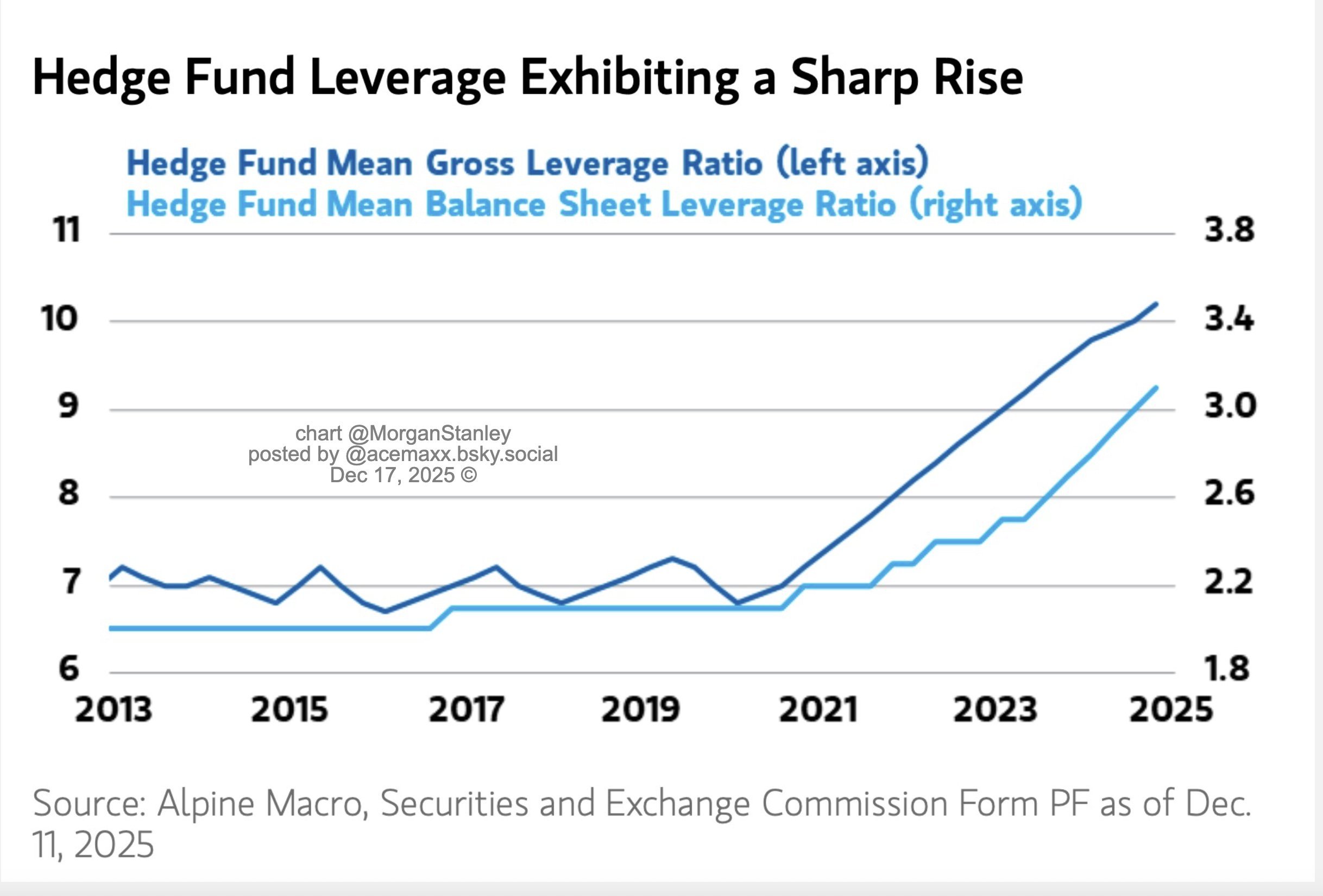 Hedge Fund Leverage Exhibiting a Sharp Rise and FINRA Margin Debt Charts