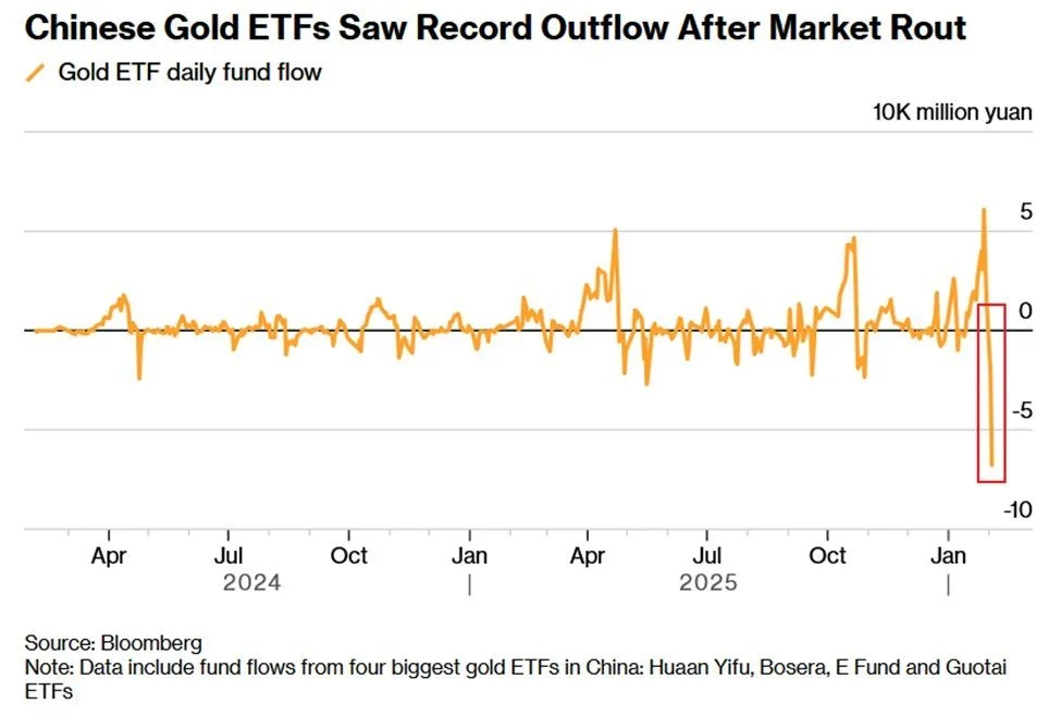 Chart showing Chinese Gold ETF record outflows and WTI crude oil fund inflows