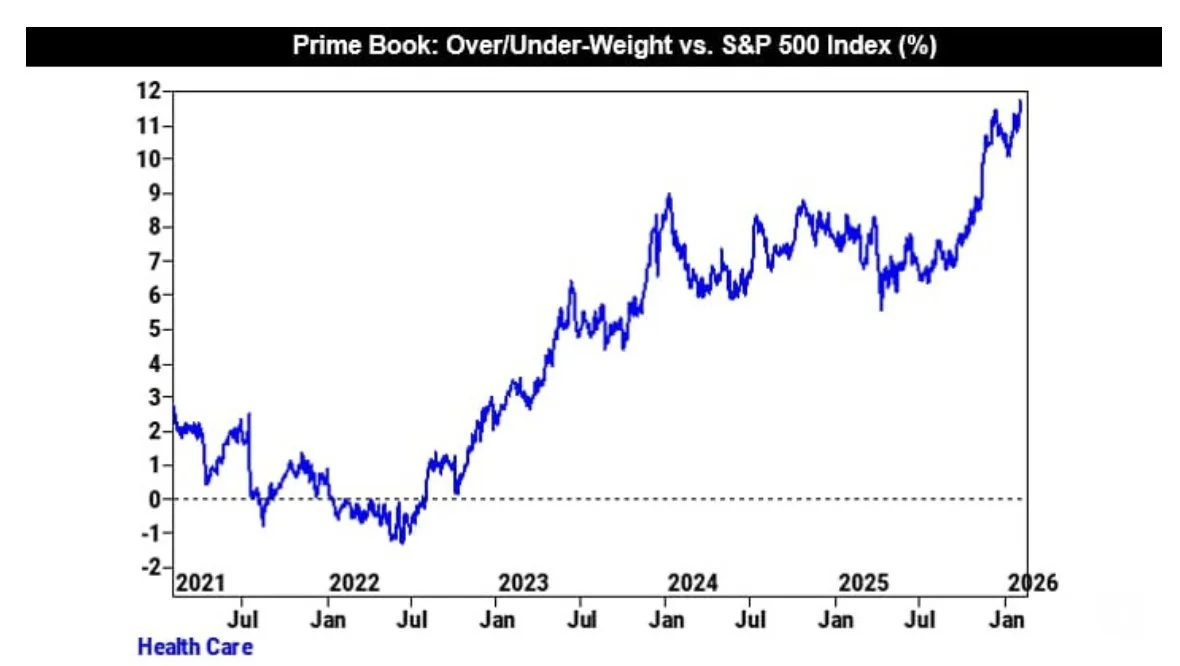 Chart showing Prime Book Over/Under-Weight vs S&P 500 Index for Healthcare at multi-year highs