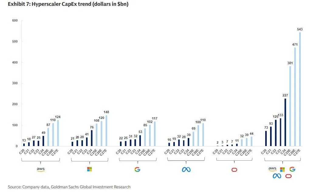 Chart showing AI capex
