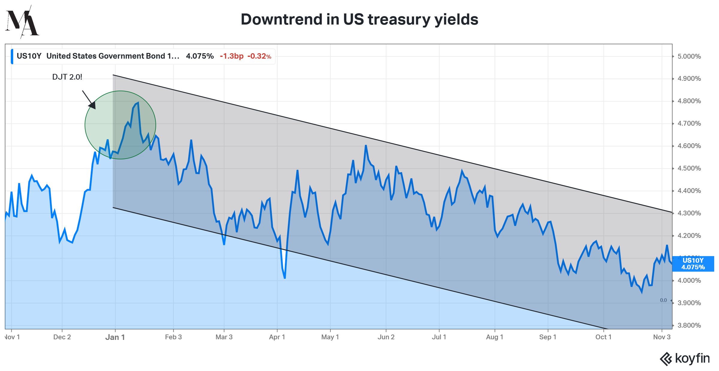 Chart showing downtrend in US treasury yields