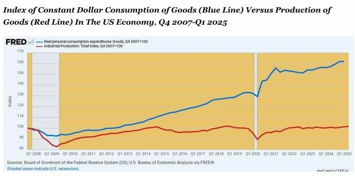 Chart showing US consumption vs production