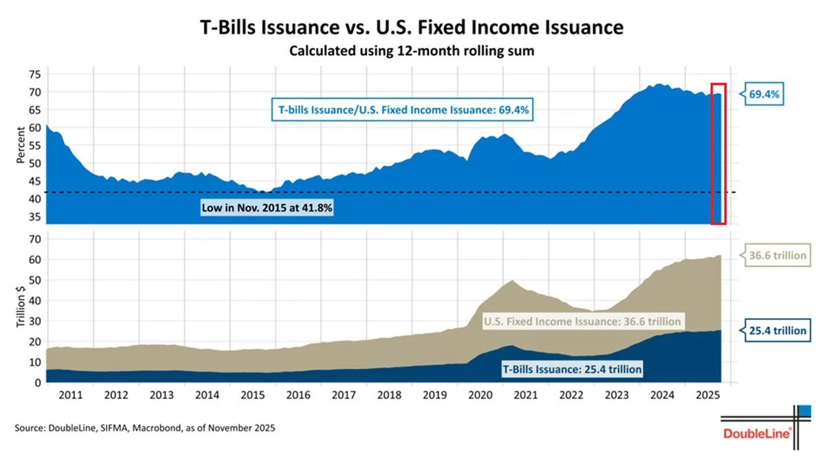 T-Bills Issuance vs. U.S. Fixed Income Issuance