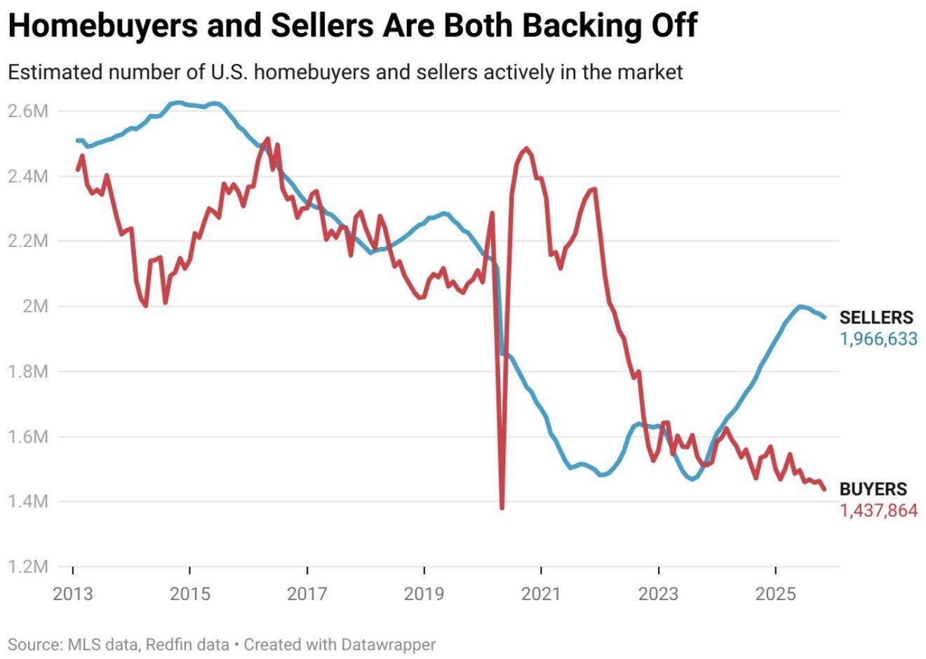 Chart showing US housing data