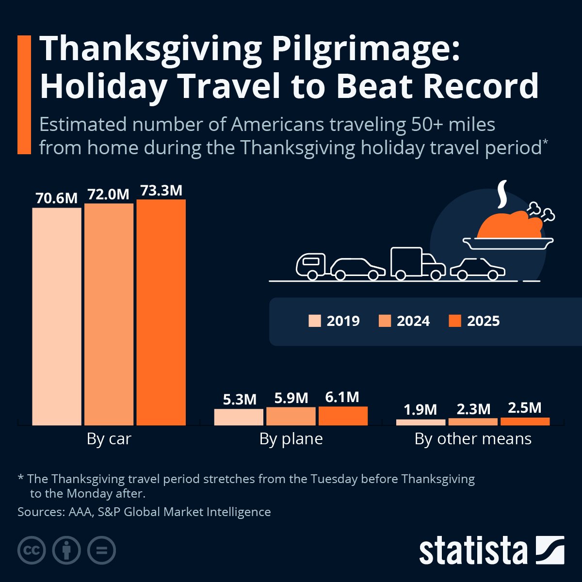 Chart showing Thanksgiving holiday travel to beat record