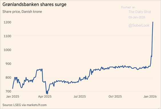 Chart showing Long Greenland!