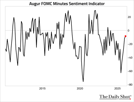 Chart showing the Augur FOMC Minutes Sentiment Indicator from 2015 to 2025