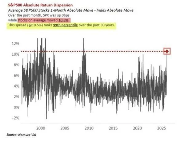 Chart showing S&P 500 Absolute Return Dispersion with 99th percentile individual stock movement versus the index