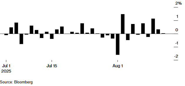 Daily % movements of the S&P 500