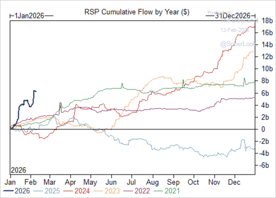 Chart showing RSP Cumulative Flow by Year - equal weight S&P 500 ETF inflows