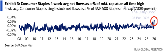 Chart showing Consumer Staples ETF outperformance YTD