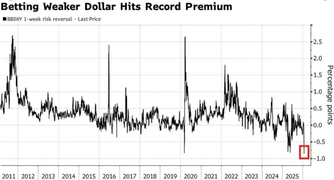 Chart showing the next leg lower in USD and record dollar short positioning