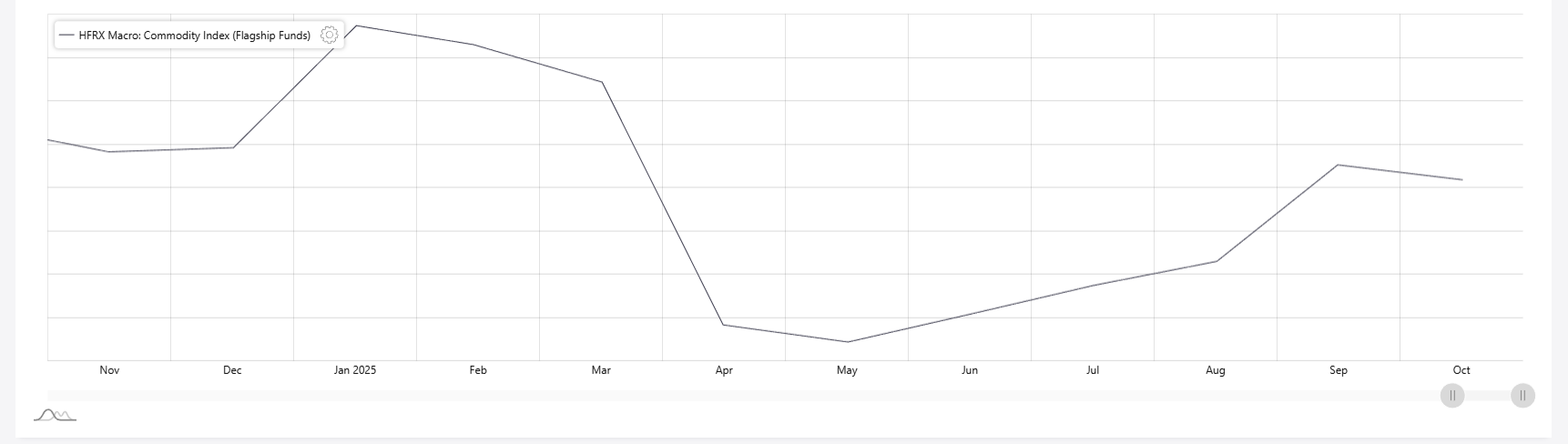 Chart showing HFRX Macro Commodity Index YTD