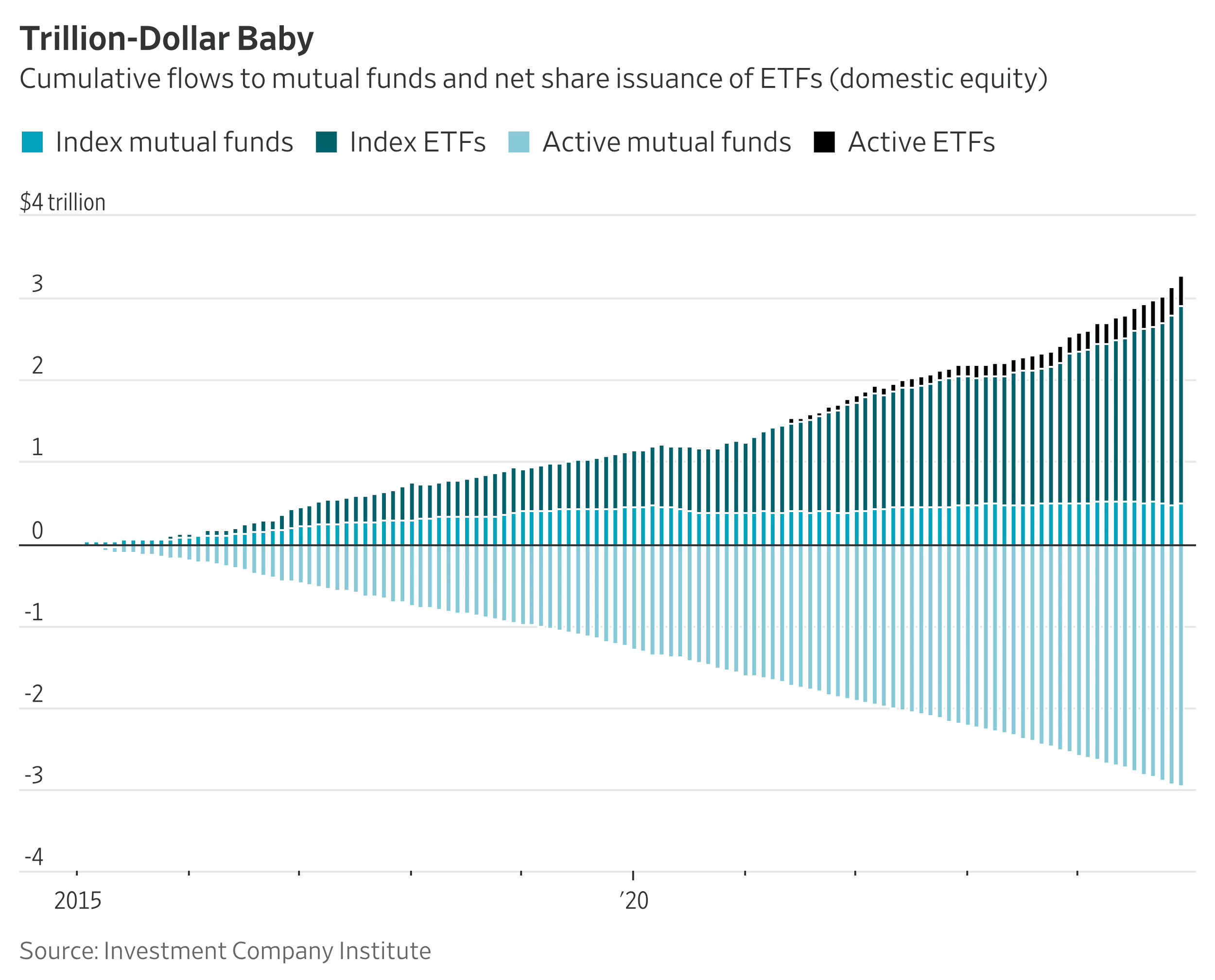 Chart showing Active vs Passive flows