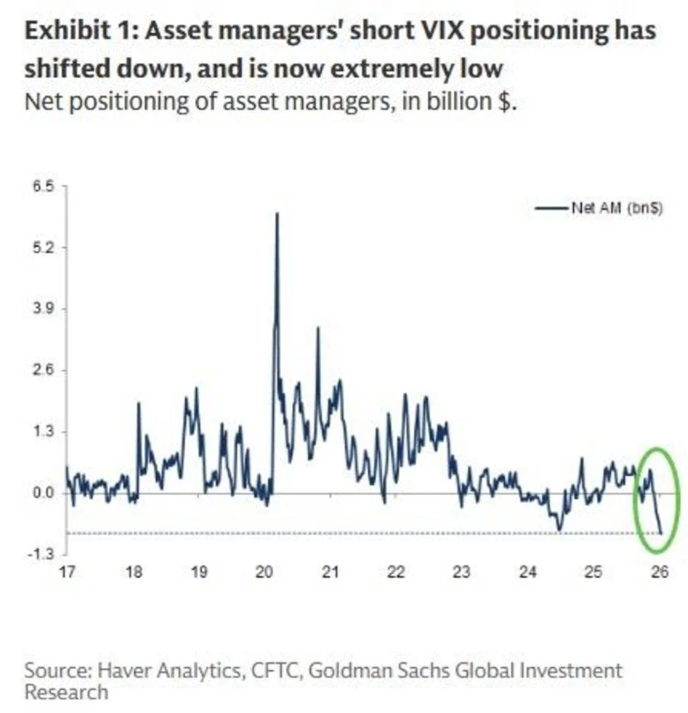 Chart showing asset managers' short VIX positioning