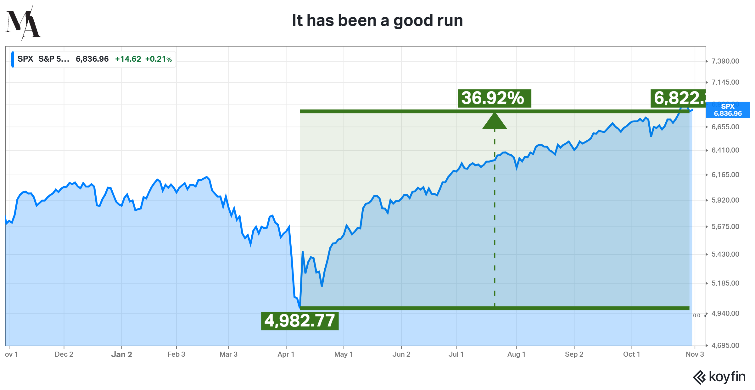 Chart showing S&P 500 calls flows
