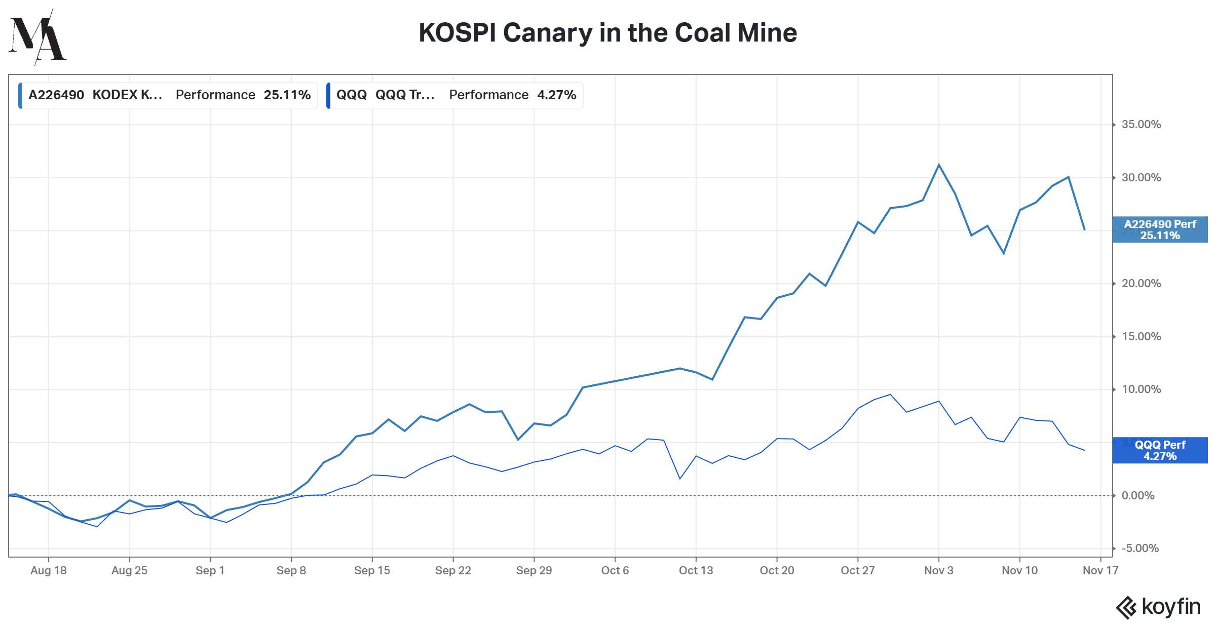 Chart showing KOSPI Canary in the Coal Mine