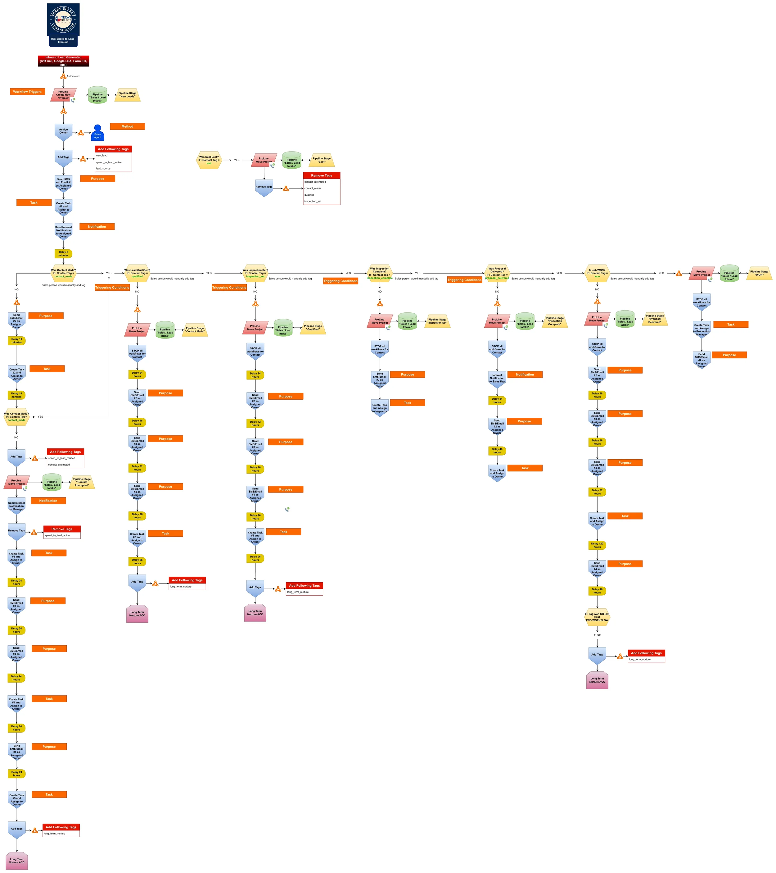 Detailed Texas Select Construction workflow showing lead intake, contact attempts, qualification, and next sales actions.