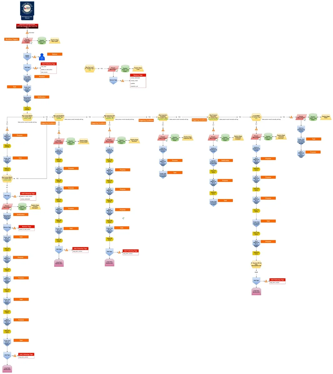 Texas Select Construction speed-to-lead and sales pipeline map. Open to view the full map.