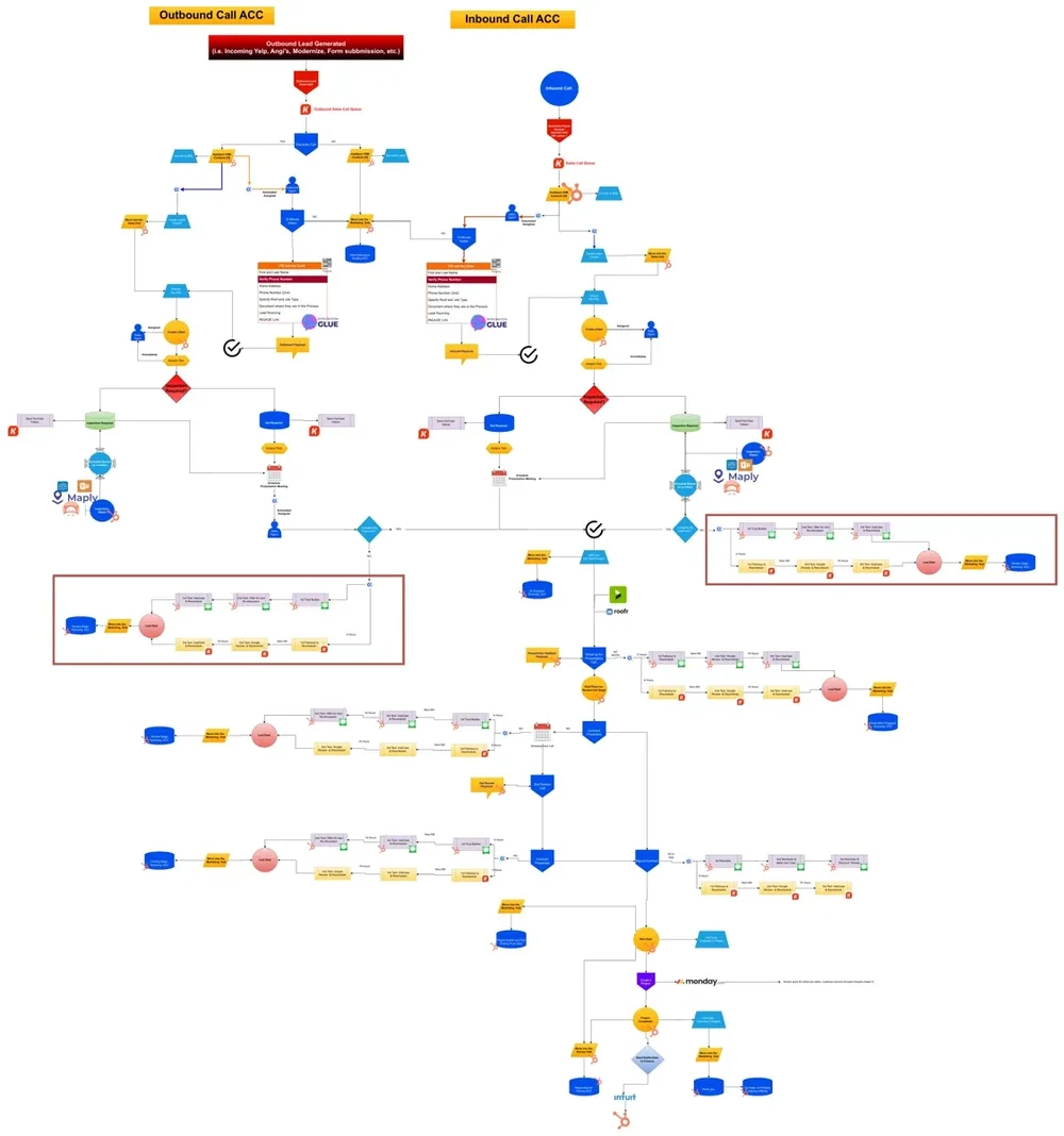 Overview of the Reimagine Roofing inbound and outbound sales workflow