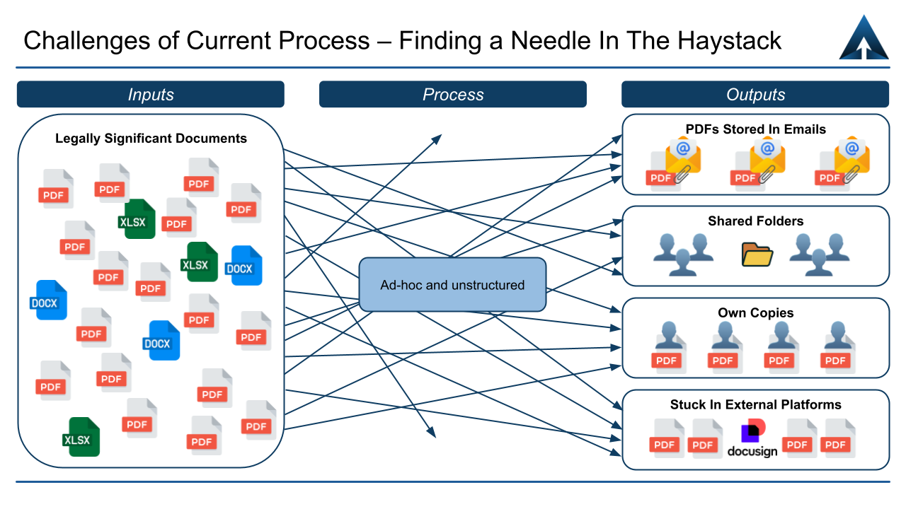 After Process Diagram
