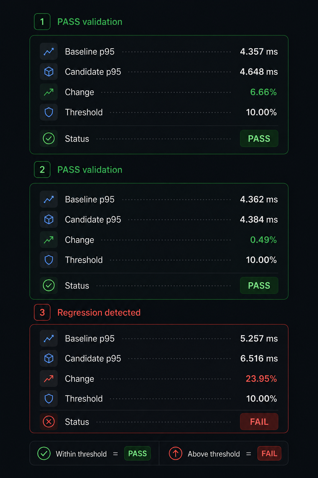 Regression gate benchmark results