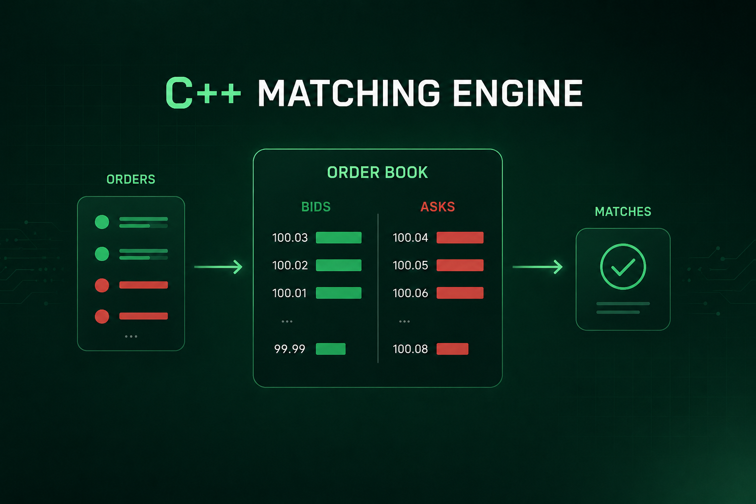 Matching Engine
