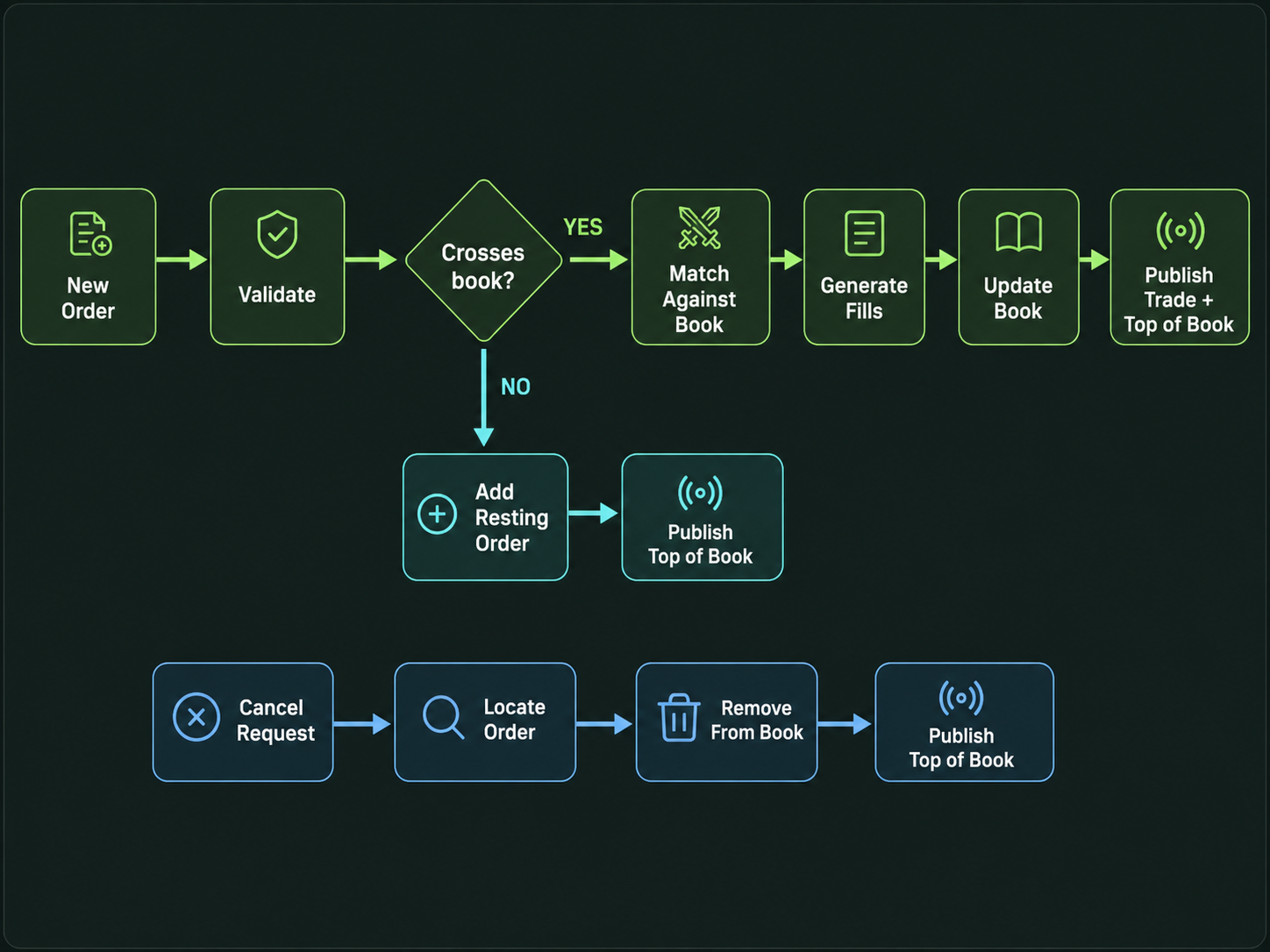 Matching engine order flow diagram