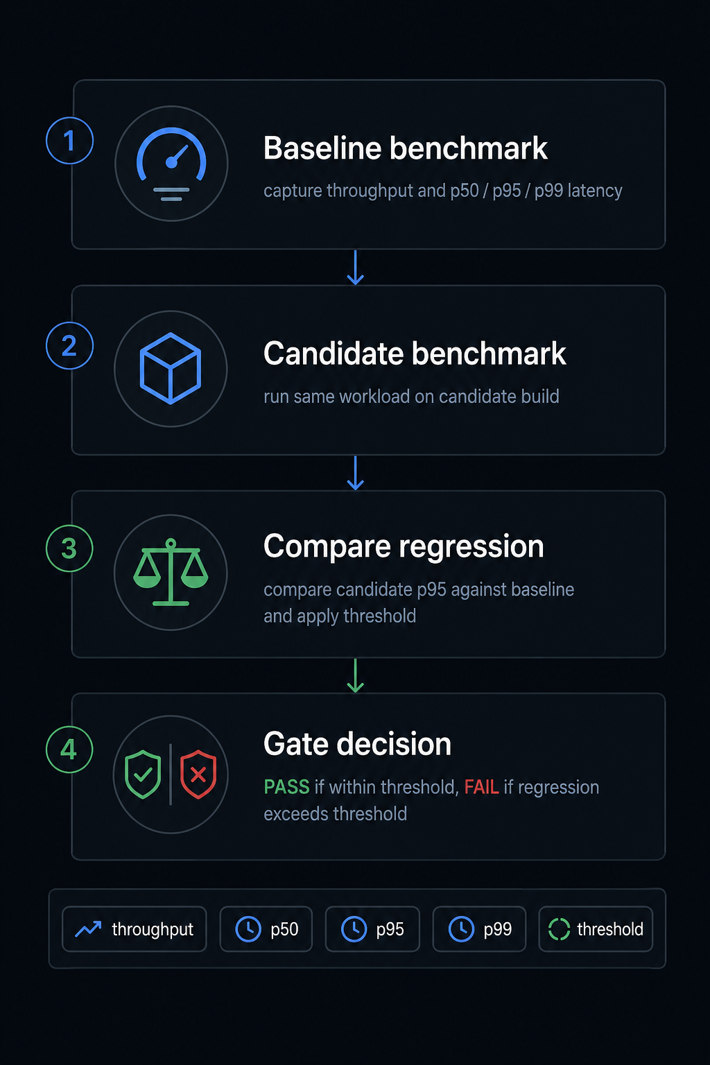 Inference runtime regression gate overview