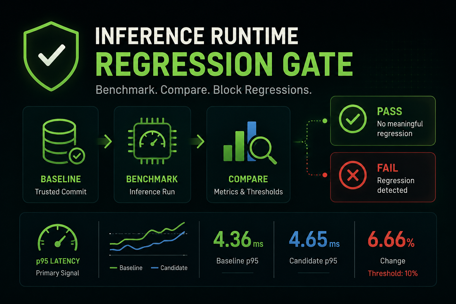 Inference Runtime Regression Gate