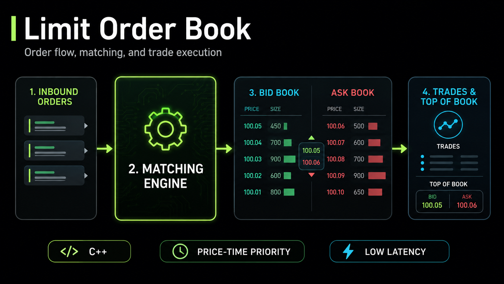 Limit order book system overview