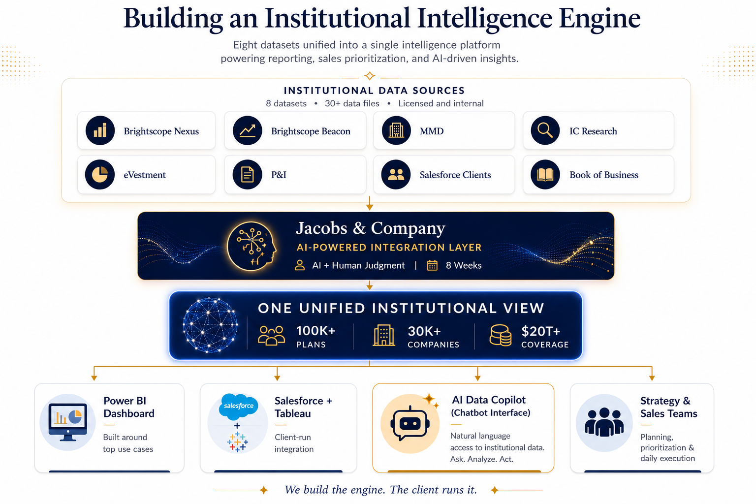 Institutional Data Architecture