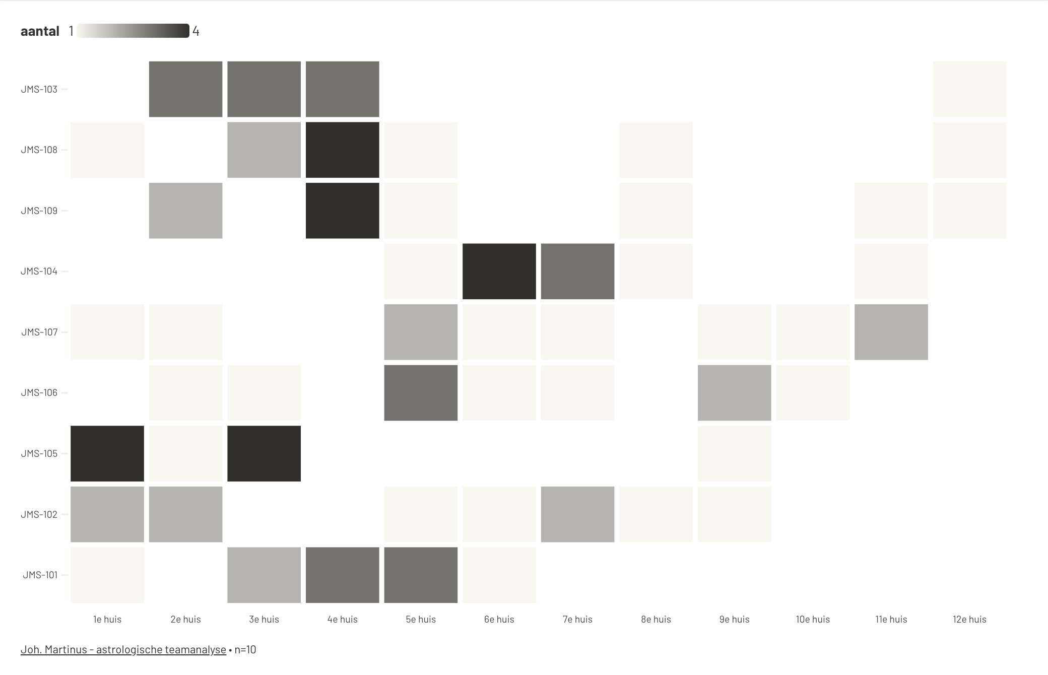 Heatmap huisverdeling per teamlid (geanonimiseerd), twaalf domeinen.
