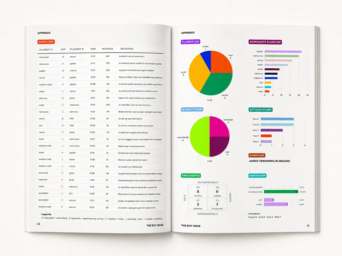 Spread uit THE ROY ISSUE: de appendix met een tabel van aspecten en zes diagrammen over elementen, modaliteiten, dominante planeten en actieve huizen.