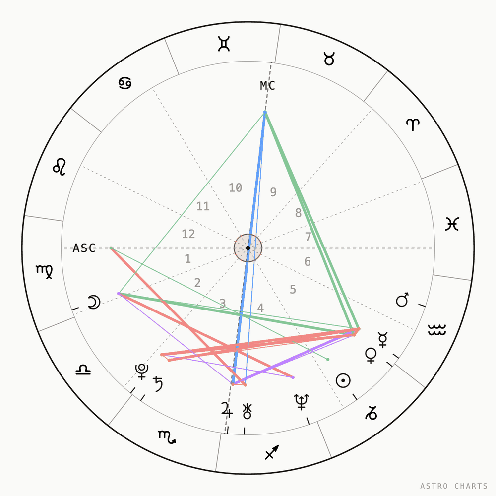 Voorbeeld van een astrologische geboortekaart met planeten, tekens, huizen en aspecten.