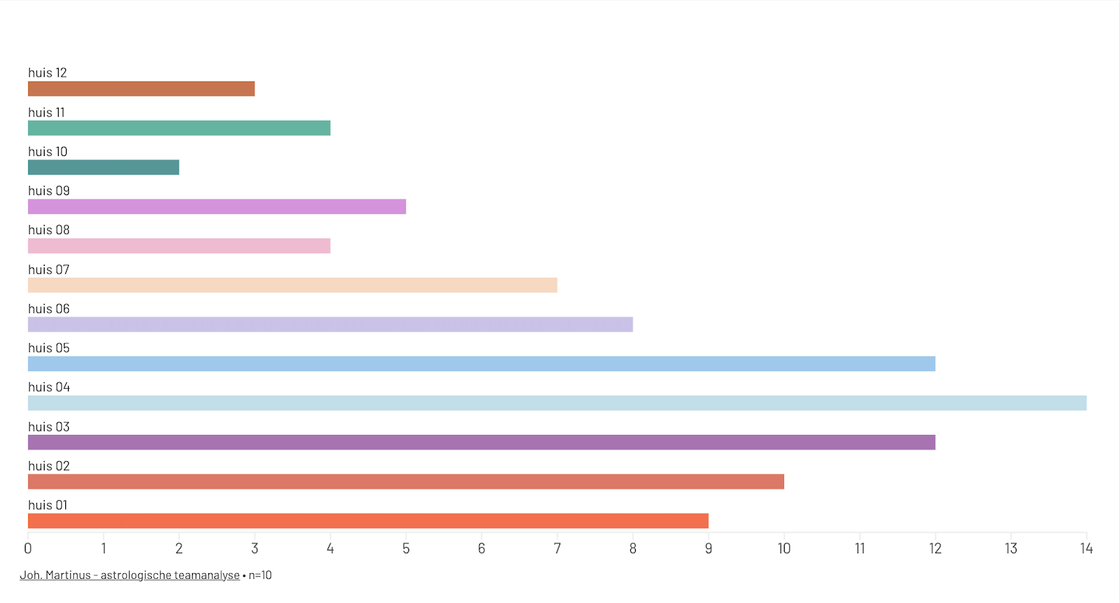 Horizontaal staafdiagram met het aantal astrologische accenten per huis voor het DDJ&-team.