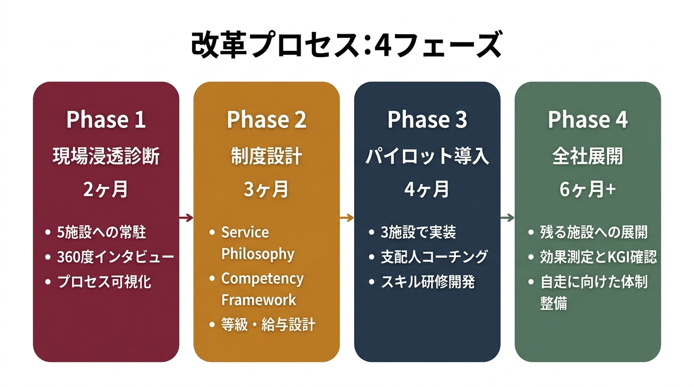 4フェーズ改革プロセス