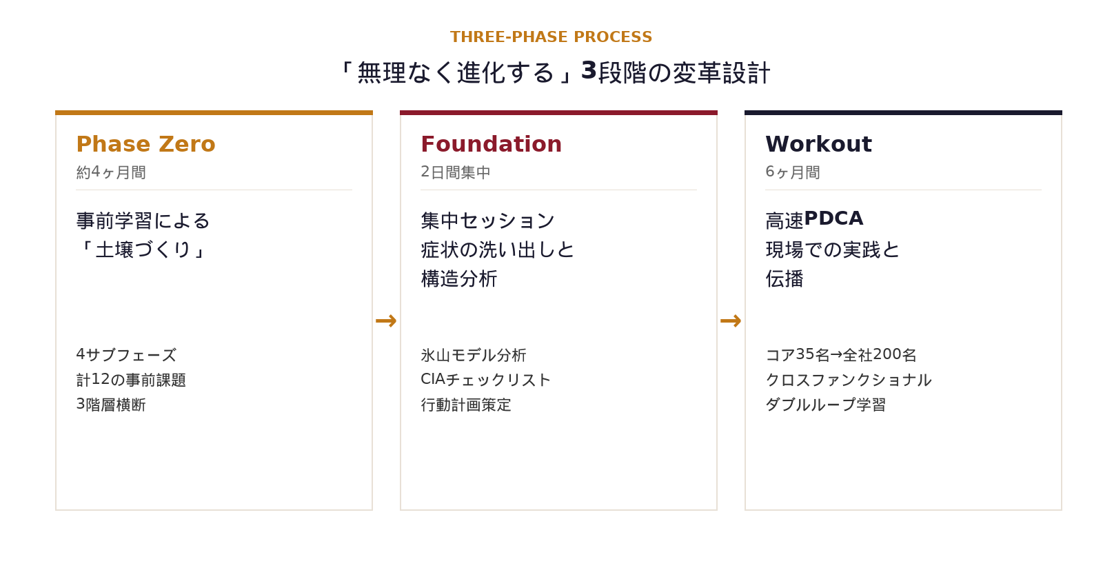 3段階の変革プロセス