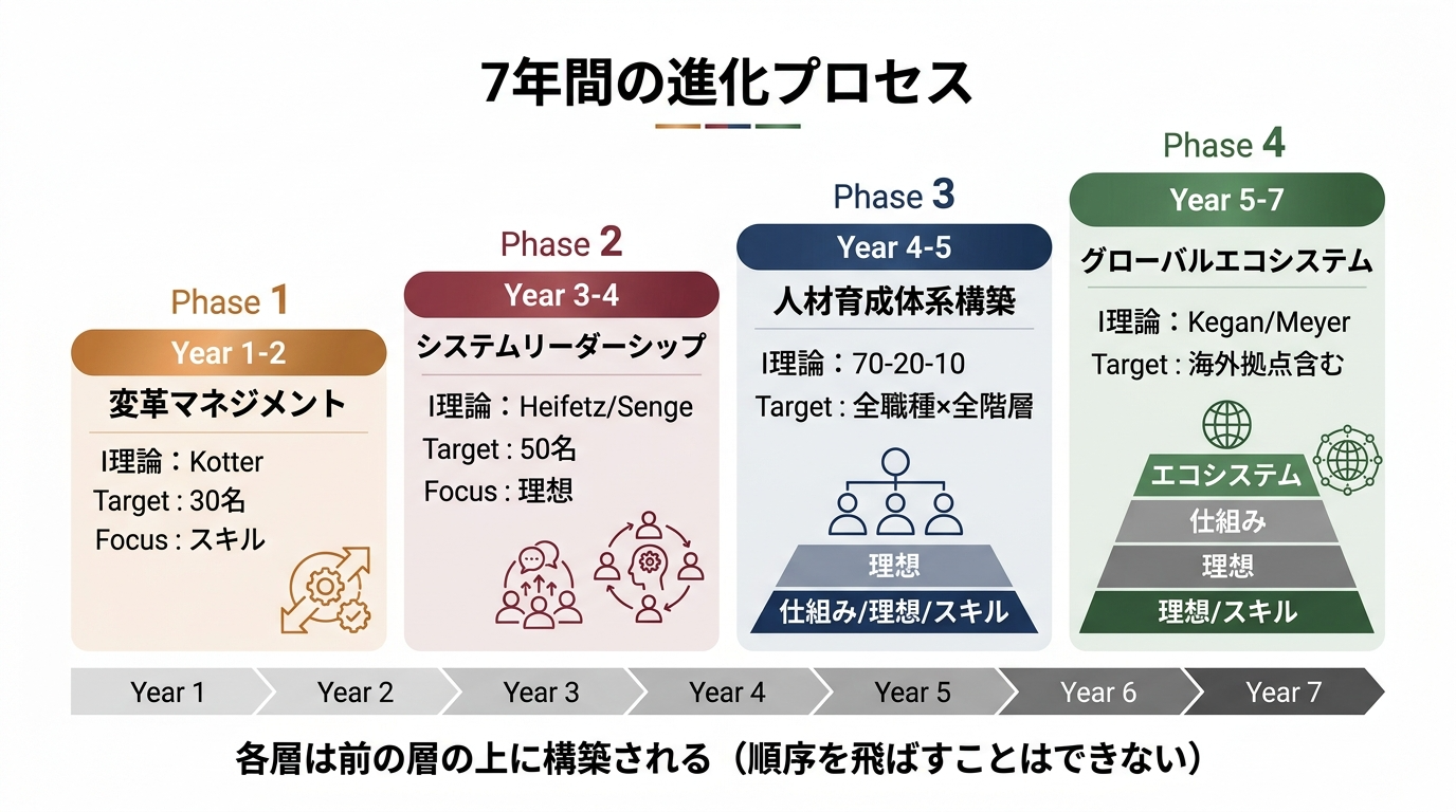 7年間の進化プロセス