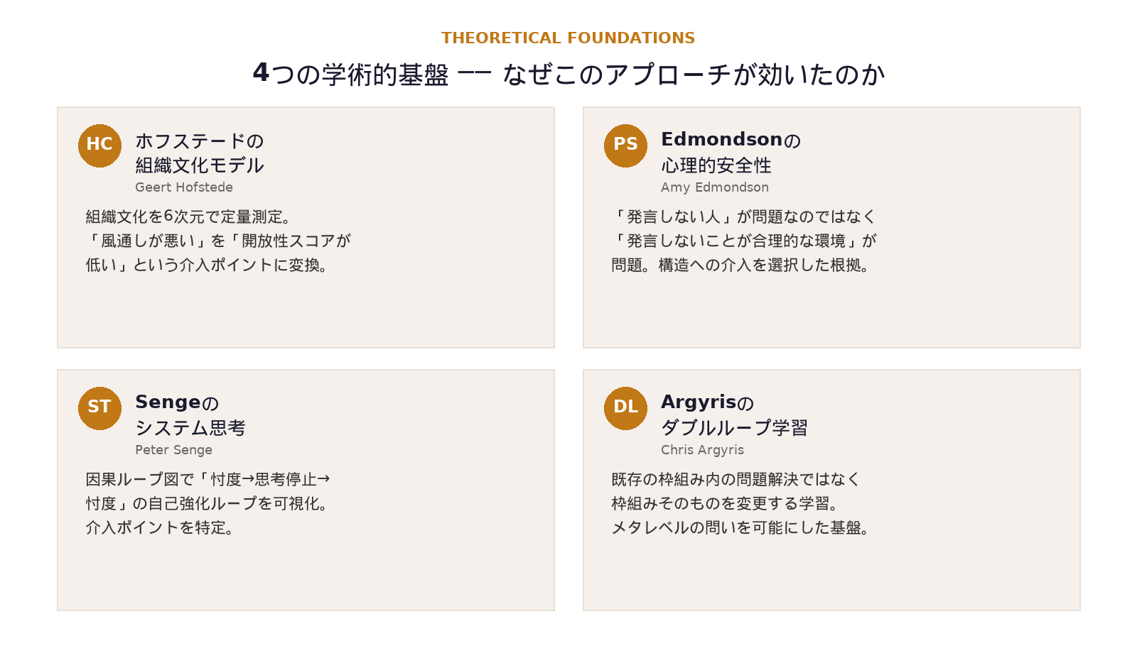 4つの学術的基盤