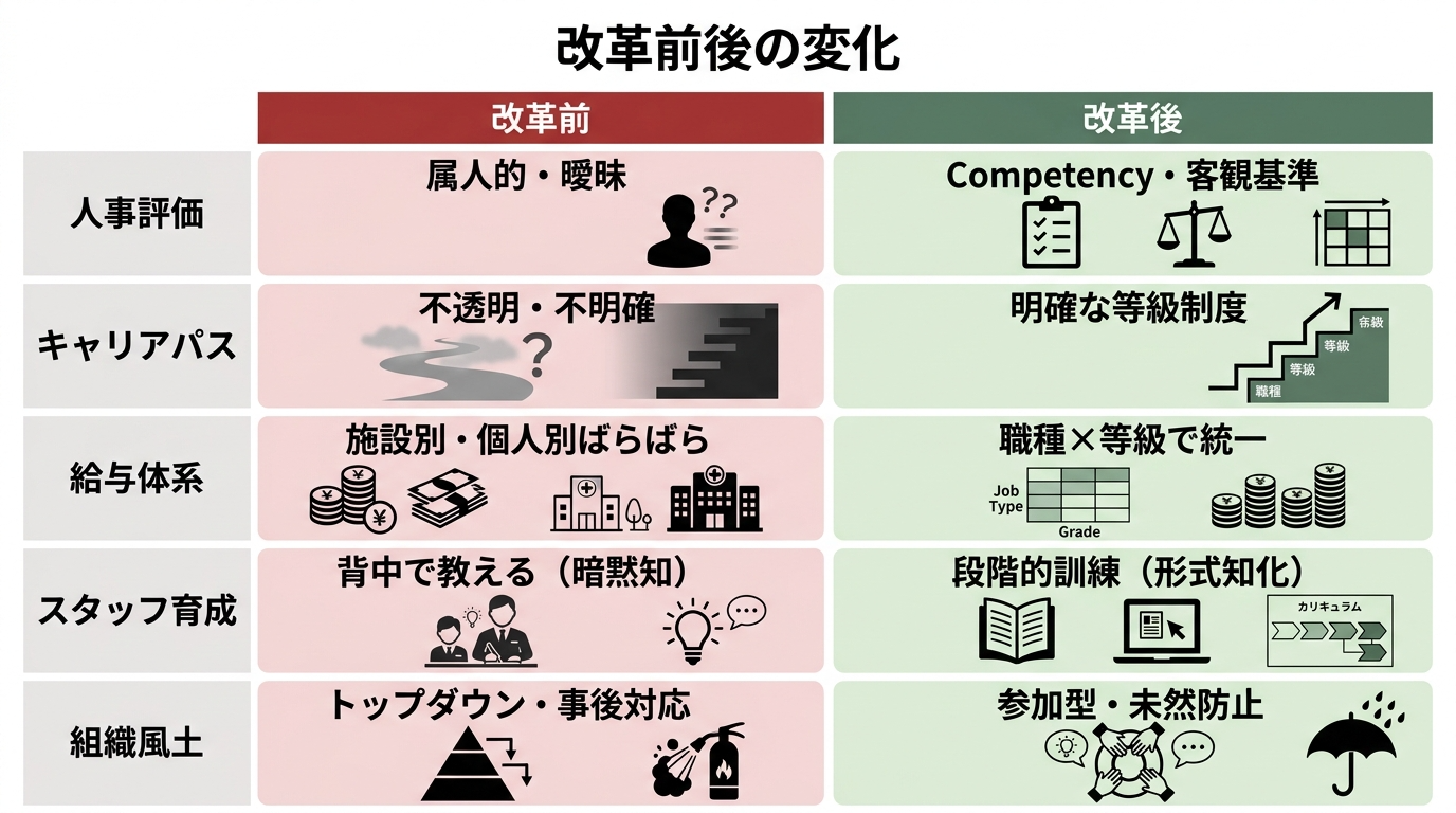 改革前後の比較