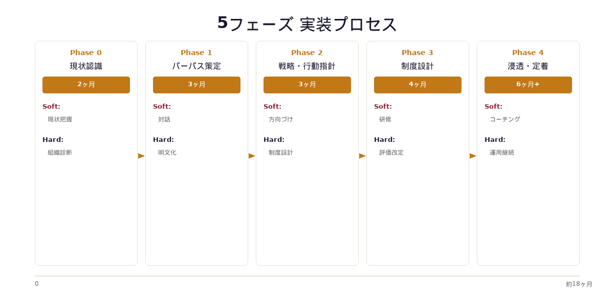 4フェーズの変革プロセス