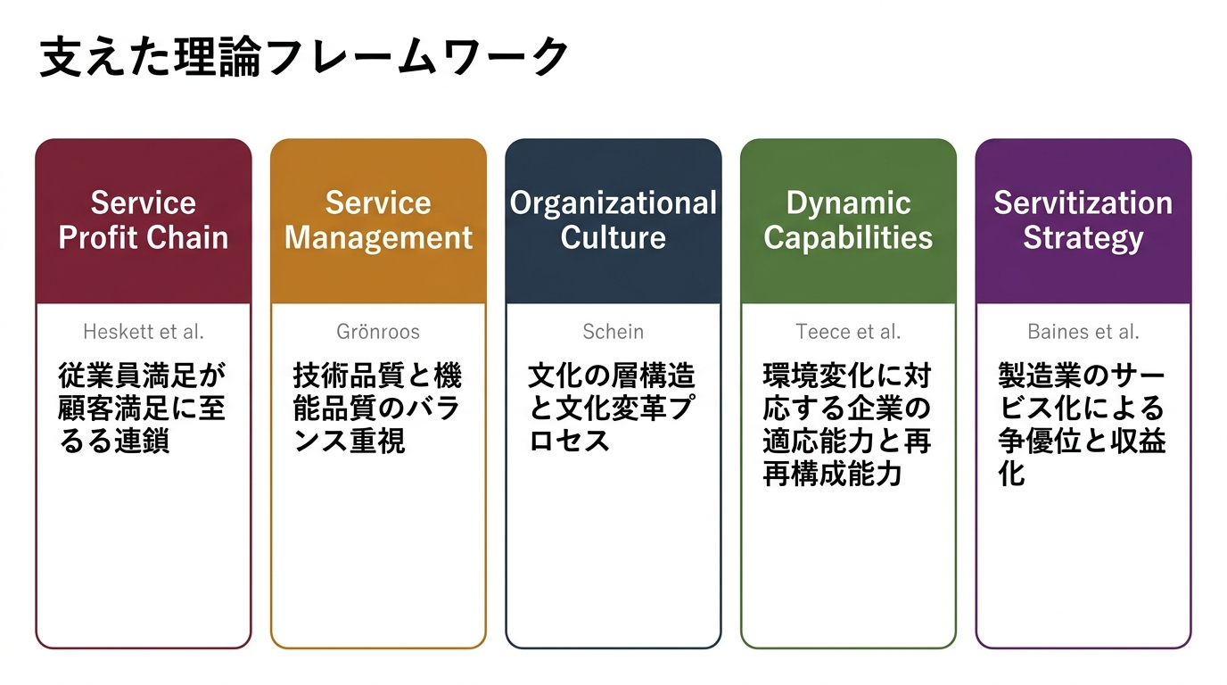 支えた理論フレームワーク