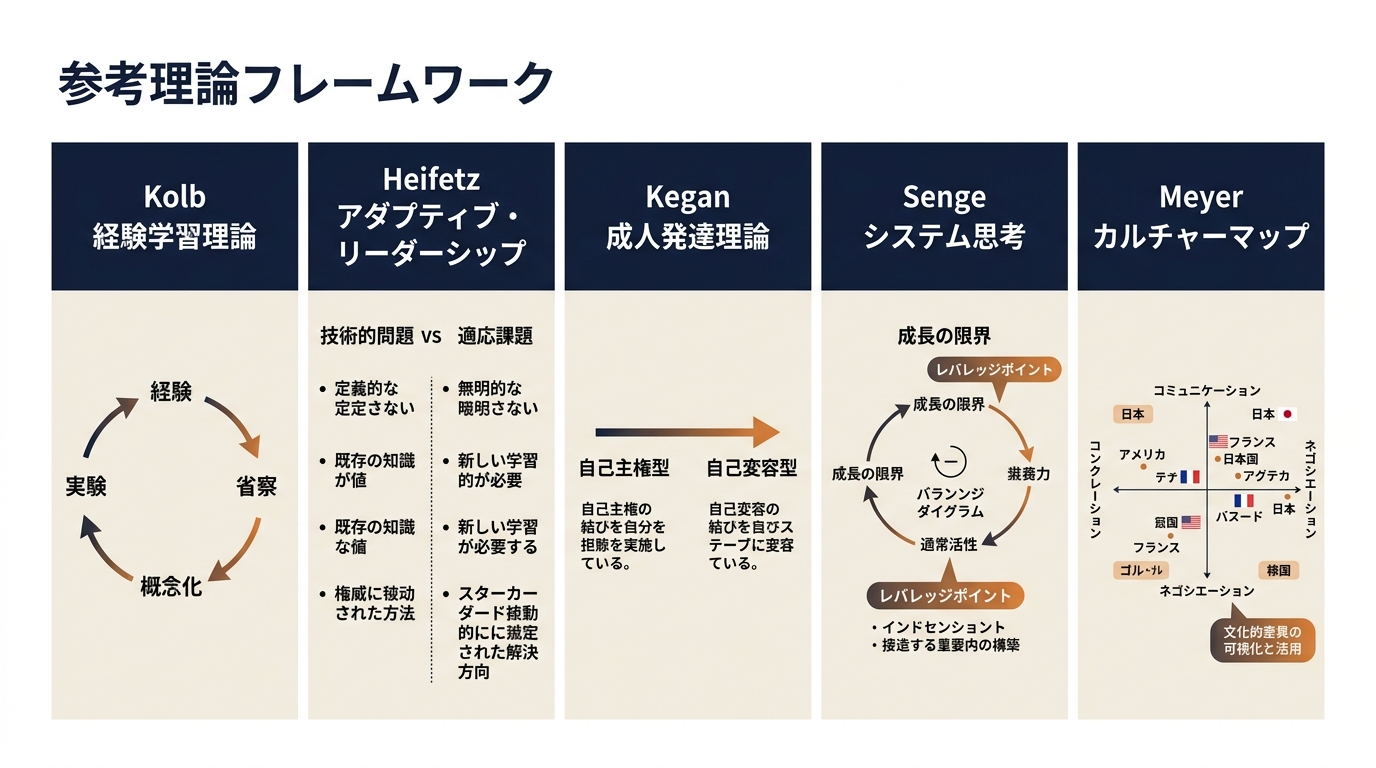 5つの学術的基盤