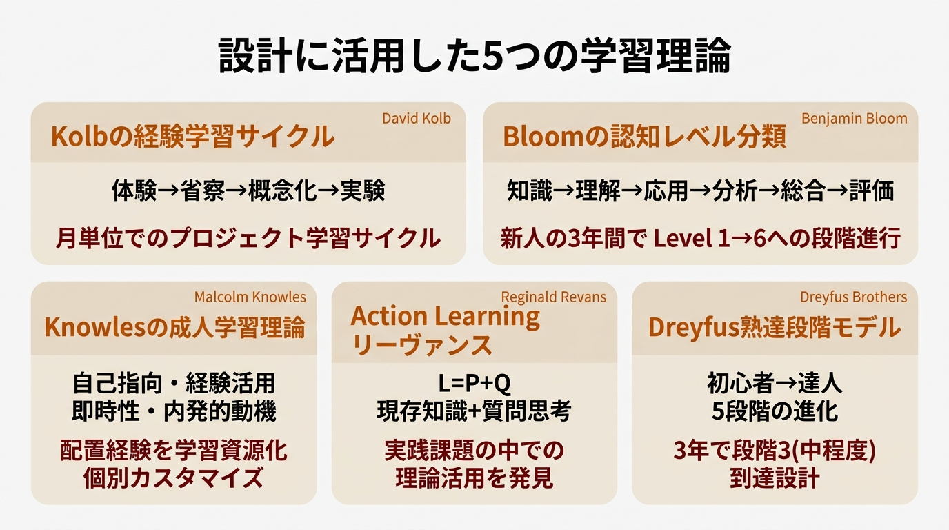 5つの学習理論